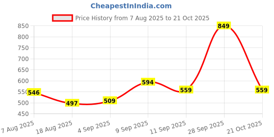 ajio.com Shein Sleeveless Buttoned Front Mini Skater Dress shein Price History Graph from 7 Aug 2025 to 21 Oct 2025