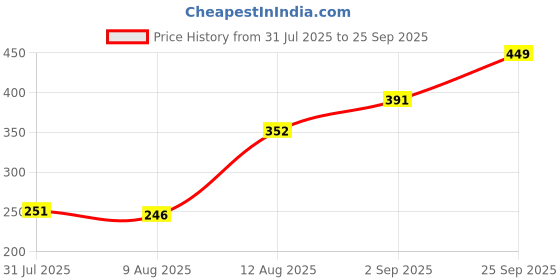ajio.com Shein Sleeveless Buttoned Vest Style Short Top shein Price History Graph from 31 Jul 2025 to 25 Sep 2025