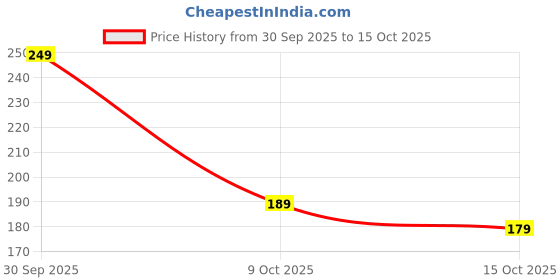 ajio.com Shein Sleeveless Contrast Binding Ribbed Fitted Tank Top shein Price History Graph from 30 Sep 2025 to 15 Oct 2025