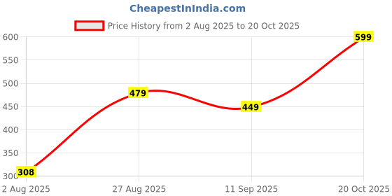 ajio.com Shein Sleeveless Halter Neck Double Layered Dress shein Price History Graph from 2 Aug 2025 to 20 Oct 2025