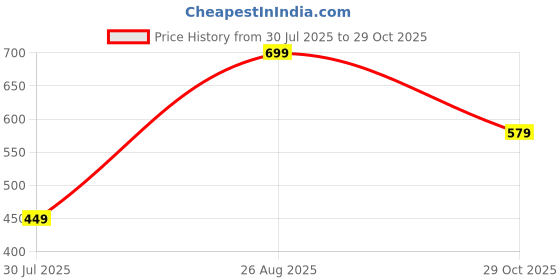 ajio.com Shein Sleeveless Handkerchief Hem Sequined Crop Top shein Price History Graph from 30 Jul 2025 to 29 Oct 2025