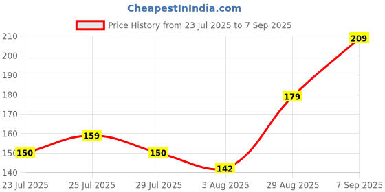 ajio.com Shein Sleeveless Novelty Print Ribbed Fitted Crop Top shein Price History Graph from 23 Jul 2025 to 7 Sep 2025