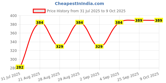 ajio.com Shein Sleeveless Pleated Fitted Short Top With Buttons shein Price History Graph from 31 Jul 2025 to 9 Oct 2025