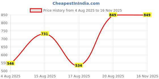ajio.com Shein Sleeveless Pleated Front Corset Style Jumpsuit shein Price History Graph from 4 Aug 2025 to 16 Nov 2025