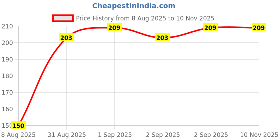 ajio.com Shein Sleeveless Textured Crop Fitted Tank Top shein Price History Graph from 8 Aug 2025 to 9 Nov 2025