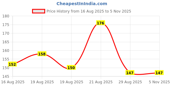 ajio.com Shein Sleeveless Textured Fitted Crop Top shein Price History Graph from 16 Aug 2025 to 5 Nov 2025