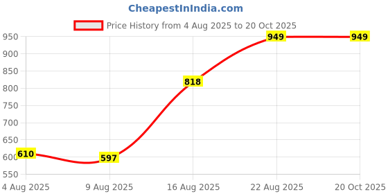 ajio.com Shein Sleeveless Textured Midi Bodycon Dress shein Price History Graph from 4 Aug 2025 to 19 Oct 2025