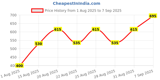 ajio.com Shein Sleeveless Textured Shirt Dress With Buttons shein Price History Graph from 1 Aug 2025 to 7 Sep 2025