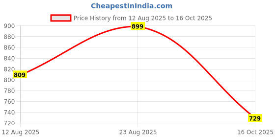 ajio.com Shein Sleeveless Tie & Dye Print Maxi High Low Dress shein Price History Graph from 12 Aug 2025 to 16 Oct 2025