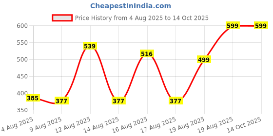 ajio.com Shein Sleeveless Tie-Up Belt Textured Playsuit shein Price History Graph from 4 Aug 2025 to 13 Oct 2025
