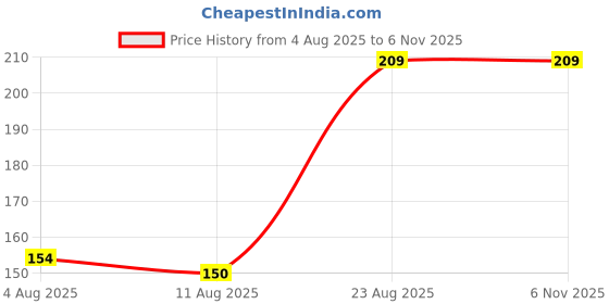ajio.com Shein Sleeveless Twisted Front Fitted Crop Top shein Price History Graph from 4 Aug 2025 to 2 Nov 2025