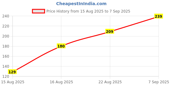 ajio.com Shein Sleeveless Twisted Front Fitted Crop Top shein Price History Graph from 15 Aug 2025 to 7 Sep 2025