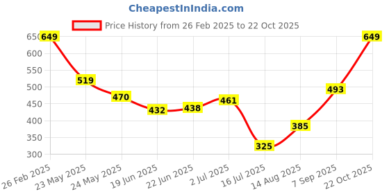 ajio.com Shein Sleevesless Graphic Print Dress with Back Knot shein Price History Graph from 26 Feb 2025 to 22 Oct 2025