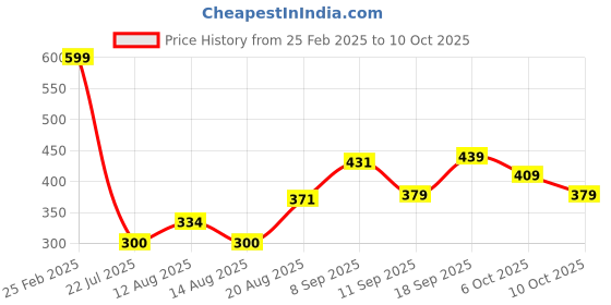 ajio.com Shein Sleevless Floral Print Jumpsuit shein Price History Graph from 25 Feb 2025 to 10 Oct 2025