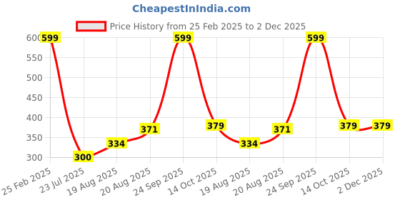 ajio.com Shein Sleevless Square Neck Floral Print Jumpsuit shein Price History Graph from 25 Feb 2025 to 2 Dec 2025