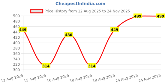 ajio.com Shein Slim Fit Ankle Length Joggers With Zipper Pockets shein Price History Graph from 12 Aug 2025 to 24 Nov 2025