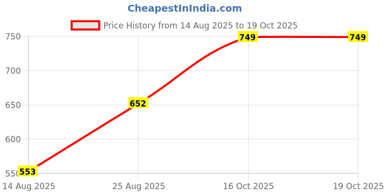 ajio.com Shein Slim Fit Knee Length Frayed Hem Denim Shorts shein Price History Graph from 14 Aug 2025 to 16 Oct 2025