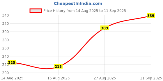 ajio.com Shein Slit Sleeves Textured Shirt Style Fitted Top with Twisted Front shein Price History Graph from 14 Aug 2025 to 11 Sep 2025