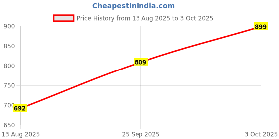 ajio.com Shein Spaghetti Strap Abstract Print Fit and Flare Dress shein Price History Graph from 13 Aug 2025 to 3 Oct 2025