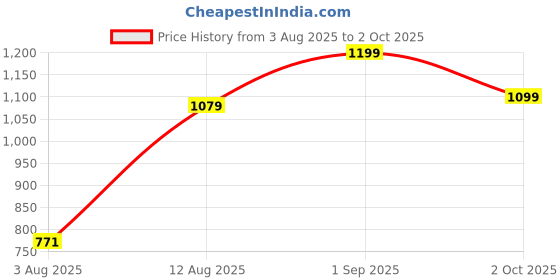 ajio.com Shein Spaghetti Strap Abstract Print Maxi A-line Dress shein Price History Graph from 3 Aug 2025 to 2 Oct 2025