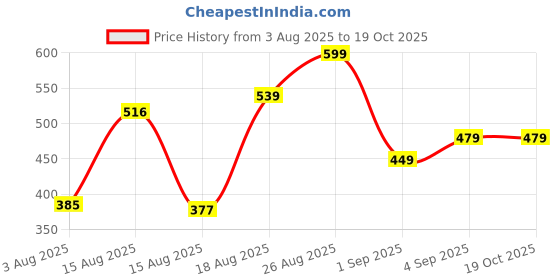 ajio.com Shein Spaghetti Strap Cinched Waist Peplum Fitted Top shein Price History Graph from 3 Aug 2025 to 19 Oct 2025
