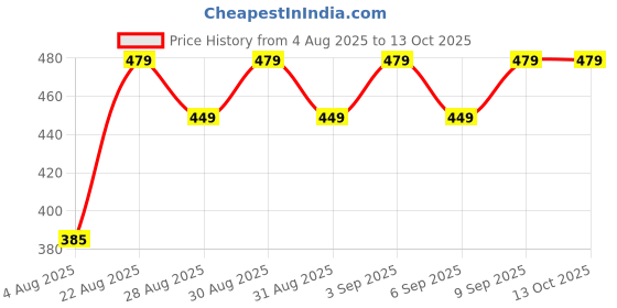 ajio.com Shein Spaghetti Strap Cinched Waist Short Peplum Fitted Top shein Price History Graph from 4 Aug 2025 to 13 Oct 2025