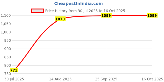 ajio.com Shein Spaghetti Strap Contrast Trim Back Tie-Up A-line Dress shein Price History Graph from 30 Jul 2025 to 16 Oct 2025