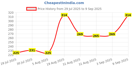 ajio.com Shein Spaghetti Strap Criss-Cross Back Tie & Dye Fitted Top shein Price History Graph from 29 Jul 2025 to 9 Sep 2025