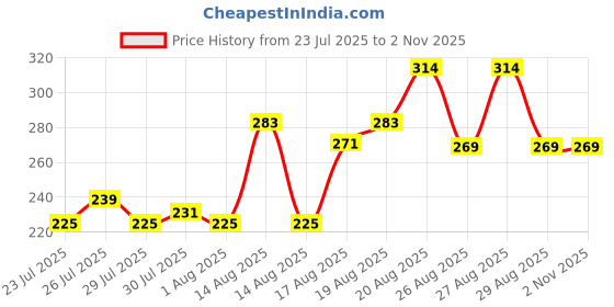 ajio.com Shein Spaghetti Strap Criss-Cross Back Tie & Dye Fitted Top shein Price History Graph from 23 Jul 2025 to 1 Nov 2025