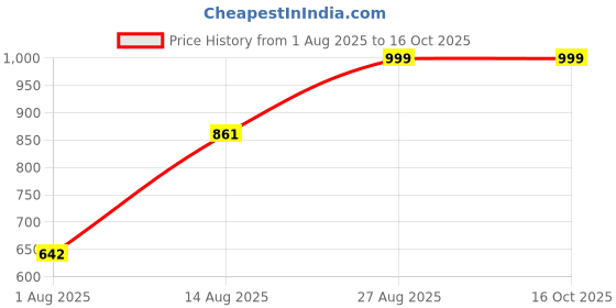 ajio.com Shein Spaghetti Strap Layered Maxi Split Thigh Dress shein Price History Graph from 1 Aug 2025 to 16 Oct 2025