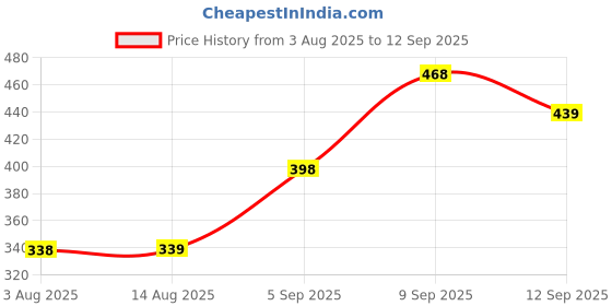 ajio.com Shein Spaghetti Strap Layered Ruffled Fitted Short Top shein Price History Graph from 3 Aug 2025 to 12 Sep 2025