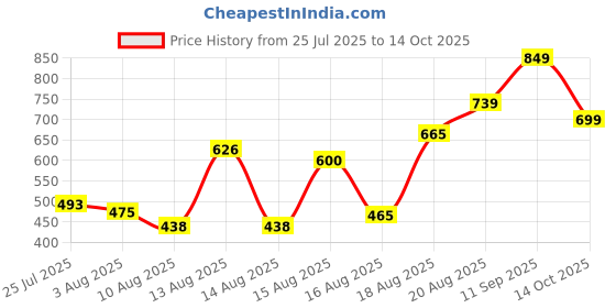 ajio.com Shein Spaghetti Strap Pleated Front Wide Leg Jumpsuit shein Price History Graph from 25 Jul 2025 to 14 Oct 2025