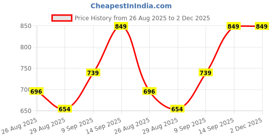 ajio.com Shein Spaghetti Strap Pleated Front Wide Leg Jumpsuit shein Price History Graph from 26 Aug 2025 to 2 Dec 2025