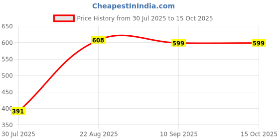 ajio.com Shein Spaghetti Strap Ruched Fitted Cami Top shein Price History Graph from 30 Jul 2025 to 15 Oct 2025
