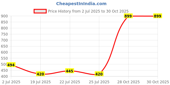 ajio.com Shein Spaghetti Strap Ruched Midi Sheath Dress shein Price History Graph from 2 Jul 2025 to 30 Oct 2025