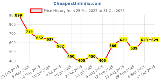 ajio.com Shein Spaghetti Strap Ruched Split Thigh Midi Dress shein Price History Graph from 25 Feb 2025 to 31 Oct 2025
