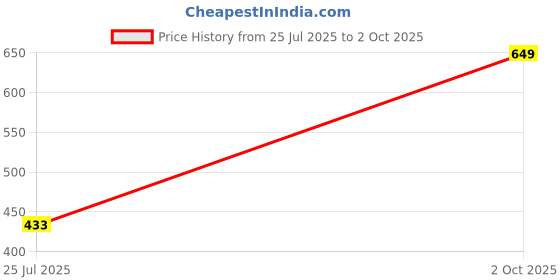 ajio.com Shein Spaghetti Strap Ruffle Trim Textured Mini Tiered Dress shein Price History Graph from 25 Jul 2025 to 2 Oct 2025