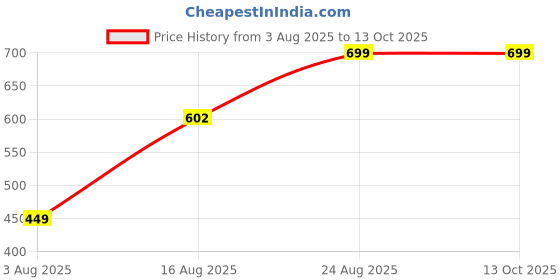 ajio.com Shein Spaghetti Strap Self-Designed Peplum Top shein Price History Graph from 3 Aug 2025 to 12 Oct 2025