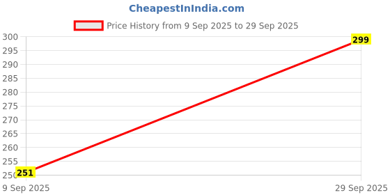 ajio.com Shein Spaghetti Strap Side Ruched Textured Fitted Cami Top shein Price History Graph from 9 Sep 2025 to 29 Sep 2025