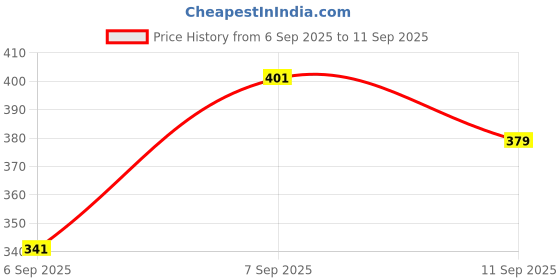 ajio.com Shein Spaghetti Strap Textured Midi Bodycon Dress shein Price History Graph from 6 Sep 2025 to 11 Sep 2025