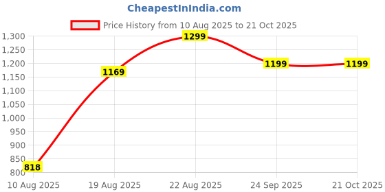 ajio.com Shein Spaghetti Strap Textured Midi Sheath Dress shein Price History Graph from 10 Aug 2025 to 20 Oct 2025