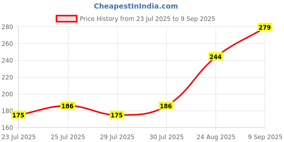 ajio.com Shein Spaghetti Strap Textured Peplum Fitted Crop Top shein Price History Graph from 23 Jul 2025 to 9 Sep 2025