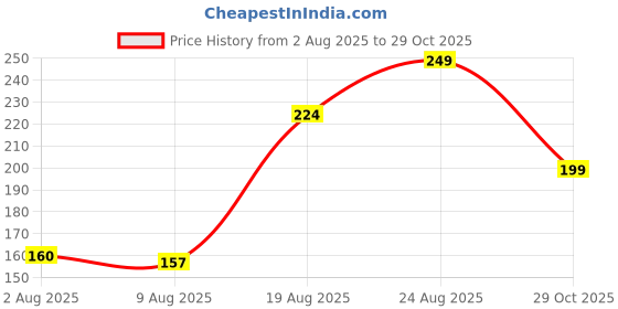 ajio.com Shein Spaghetti Strap Typographic Print Cami Crop Top shein Price History Graph from 2 Aug 2025 to 29 Oct 2025