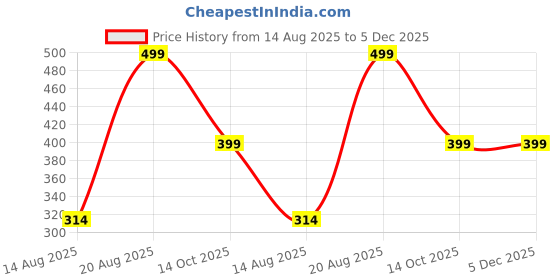 ajio.com Shein Spaghetti Strap Wide Leg Jumpsuit With pockets shein Price History Graph from 14 Aug 2025 to 4 Dec 2025