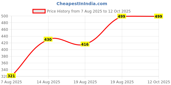 ajio.com Shein Spaghetti Strap Wide Leg Jumpsuit With pockets shein Price History Graph from 7 Aug 2025 to 12 Oct 2025
