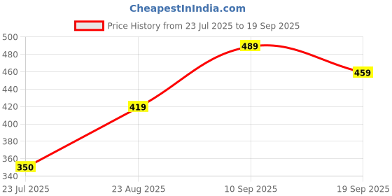ajio.com Shein Spread Collar Bell Sleeves Textured Crop Shirt shein Price History Graph from 23 Jul 2025 to 19 Sep 2025