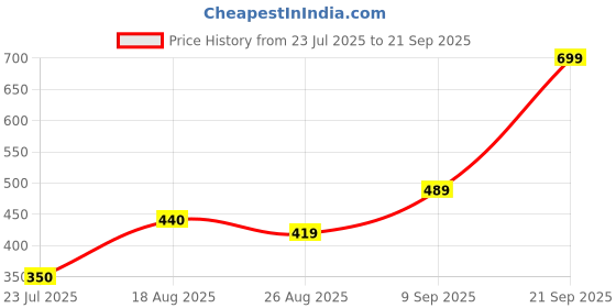 ajio.com Shein Spread Collar Bell Sleeves Textured Crop Shirt shein Price History Graph from 23 Jul 2025 to 21 Sep 2025