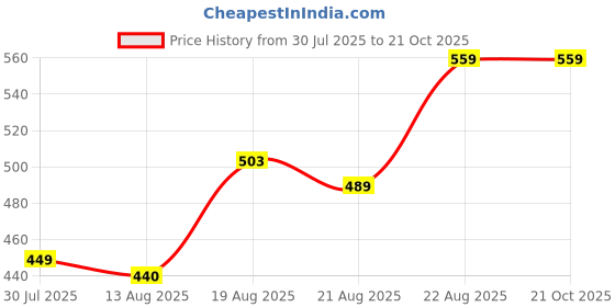 ajio.com Shein Spread Collar Cuff Sleeve Abstract Print Shirt shein Price History Graph from 30 Jul 2025 to 20 Oct 2025
