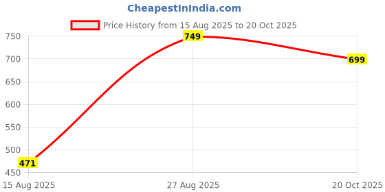 ajio.com Shein Spread Collar Cuffed Puff Sleeves Ribbed Shirt shein Price History Graph from 15 Aug 2025 to 20 Oct 2025