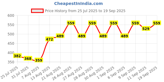 ajio.com Shein Spread Collar Cuffed Sleeve Back Tie-Up Fitted Shirt shein Price History Graph from 25 Jul 2025 to 19 Sep 2025